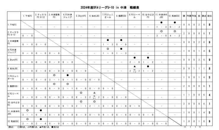 23　OFAリーグU-10　24.06.02　戦績表のサムネイル